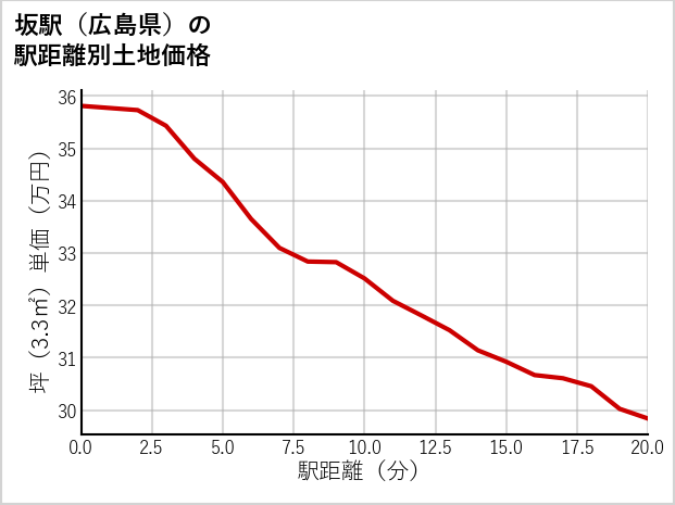 坂駅（広島県）の徒歩距離別の土地坪単価