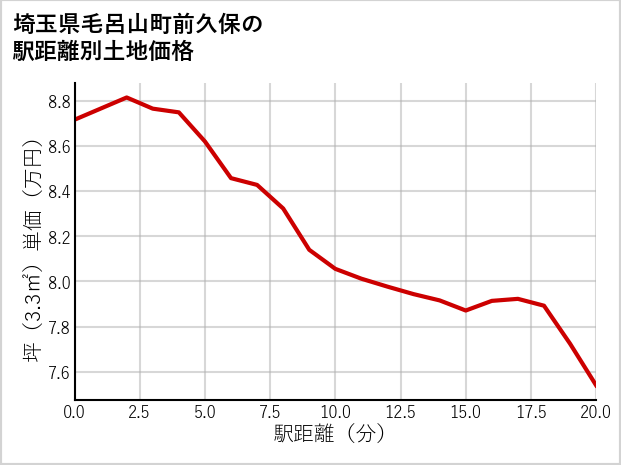 埼玉県毛呂山町前久保の徒歩距離別の土地坪単価