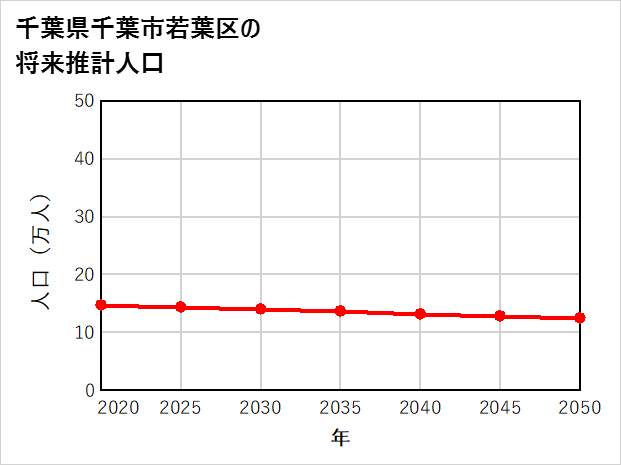 千葉市若葉区の将来推計人口