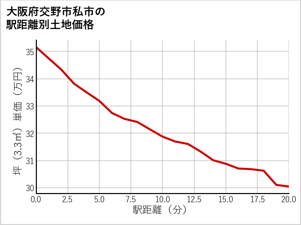 大阪府交野市私市の徒歩距離別の土地坪単価