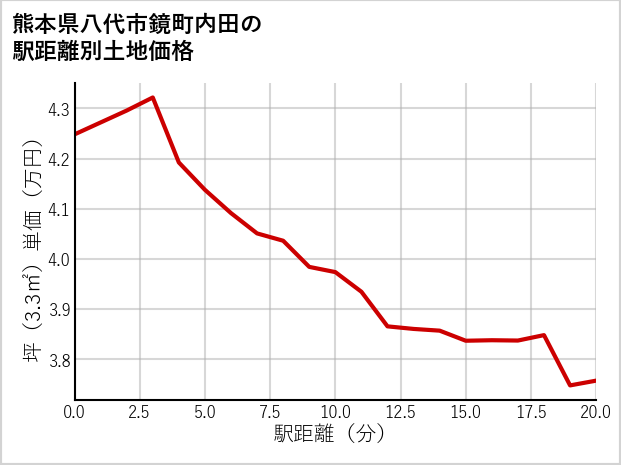 熊本県八代市鏡町内田の徒歩距離別の土地坪単価