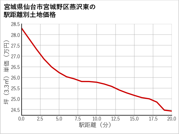 宮城県仙台市宮城野区燕沢東の徒歩距離別の土地坪単価