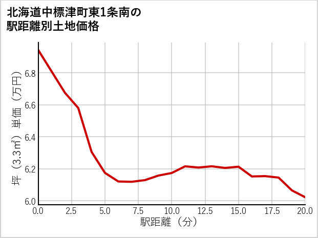 北海道中標津町東1条南の徒歩距離別の土地坪単価