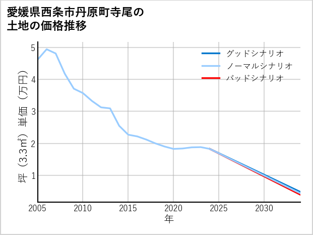 愛媛県西条市丹原町寺尾の土地価格推移