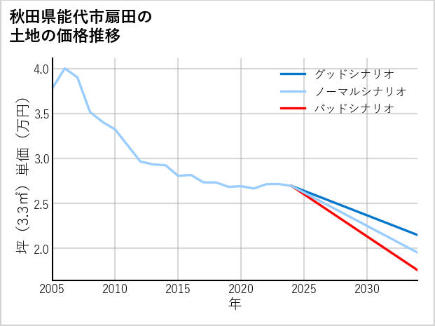 秋田県能代市扇田の土地価格推移
