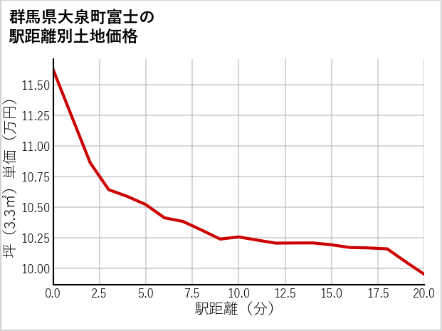 群馬県大泉町富士の徒歩距離別の土地坪単価