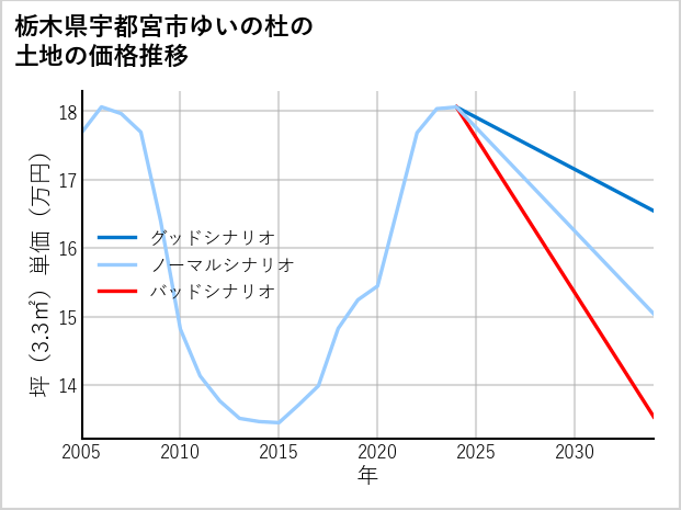 栃木県宇都宮市ゆいの杜の土地価格推移