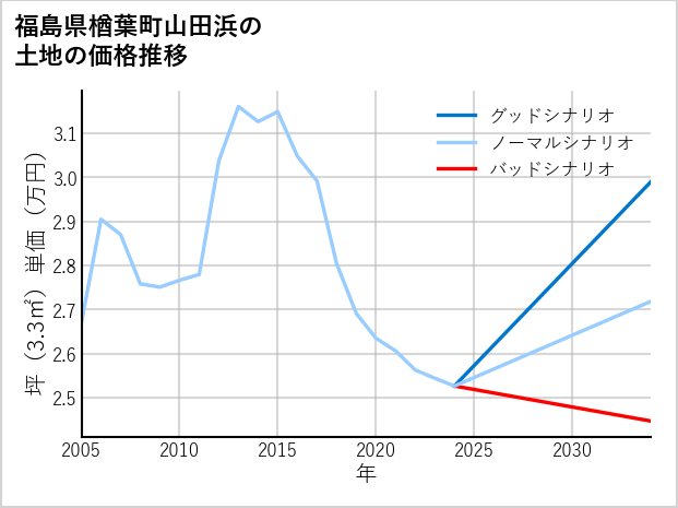 福島県楢葉町山田浜の土地価格推移