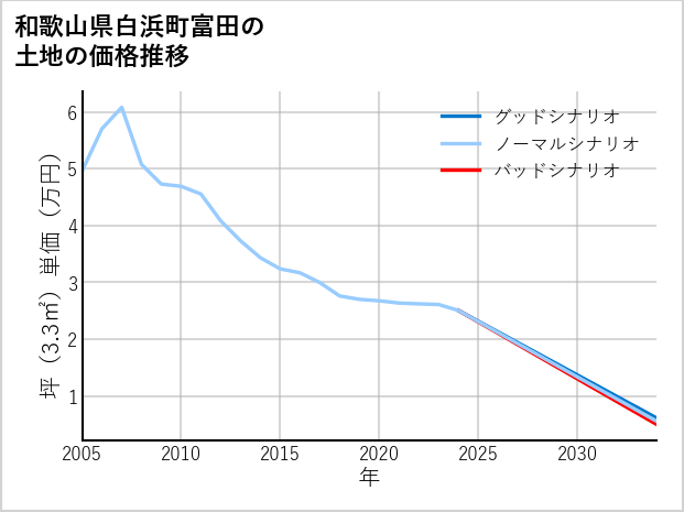 和歌山県白浜町富田の土地価格推移