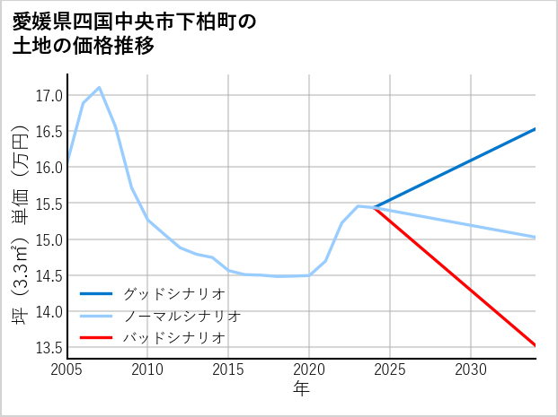 愛媛県四国中央市下柏町の土地価格推移