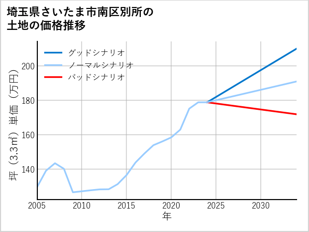 埼玉県さいたま市南区別所の土地価格推移