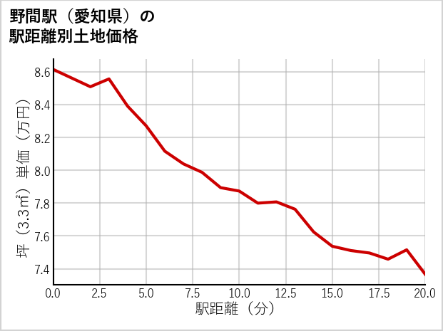 野間駅（愛知県）の徒歩距離別の土地坪単価