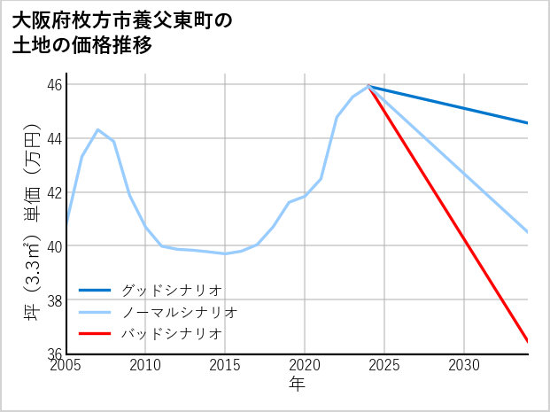大阪府枚方市養父東町の土地価格推移