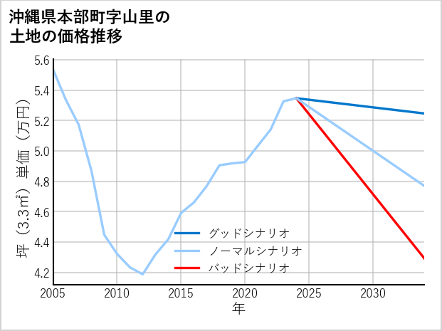 沖縄県本部町山里の土地価格推移