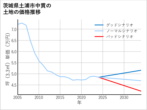 茨城県土浦市中貫の土地価格推移