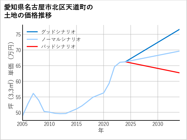 愛知県名古屋市北区天道町の土地価格推移
