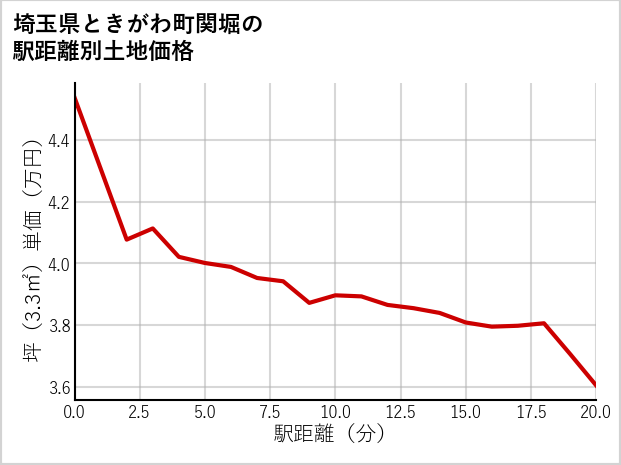 埼玉県ときがわ町関堀の土地価格推移