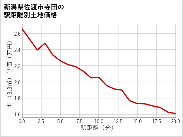 新潟県佐渡市寺田の徒歩距離別の土地坪単価