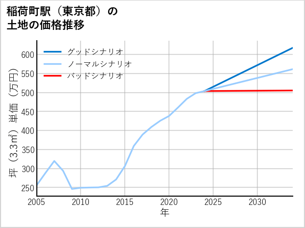 稲荷町駅（東京都）の土地価格推移