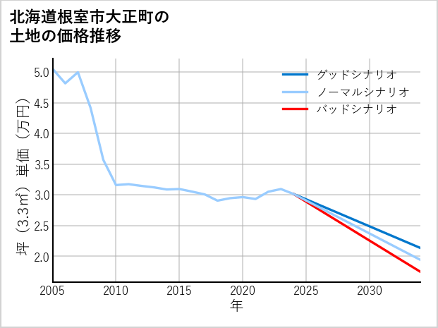 北海道根室市大正町の土地価格推移