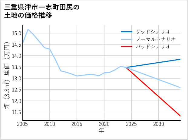 三重県津市一志町田尻の土地価格推移