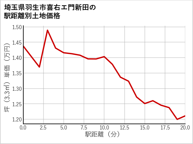 埼玉県羽生市喜右エ門新田の徒歩距離別の土地坪単価