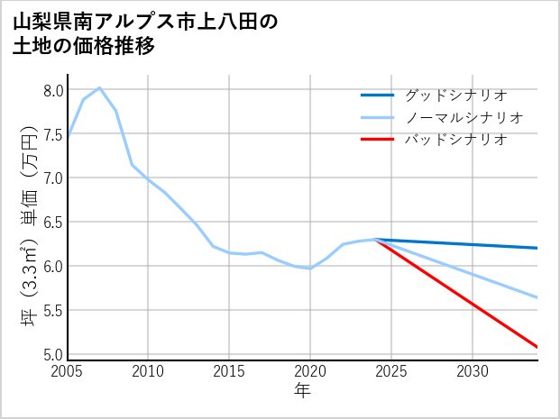 山梨県南アルプス市上八田の土地価格推移