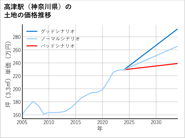高津駅（神奈川県）の土地価格推移