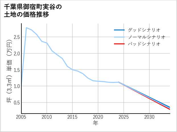 千葉県御宿町実谷の土地価格推移