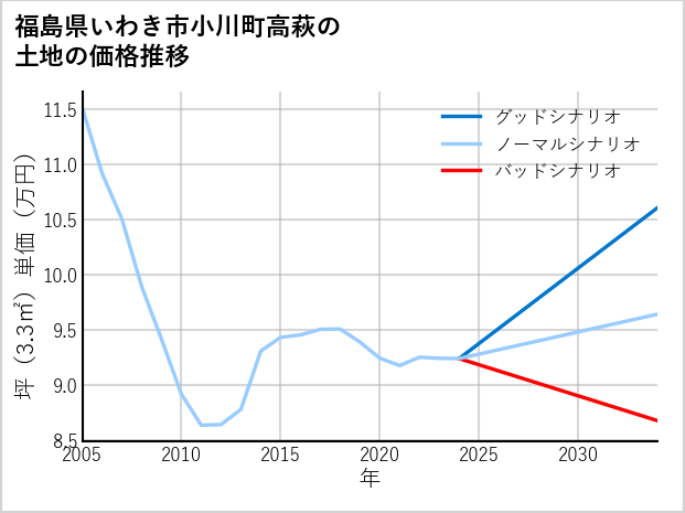 福島県いわき市小川町高萩の土地価格推移