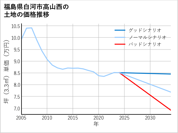 福島県白河市高山西の土地価格推移