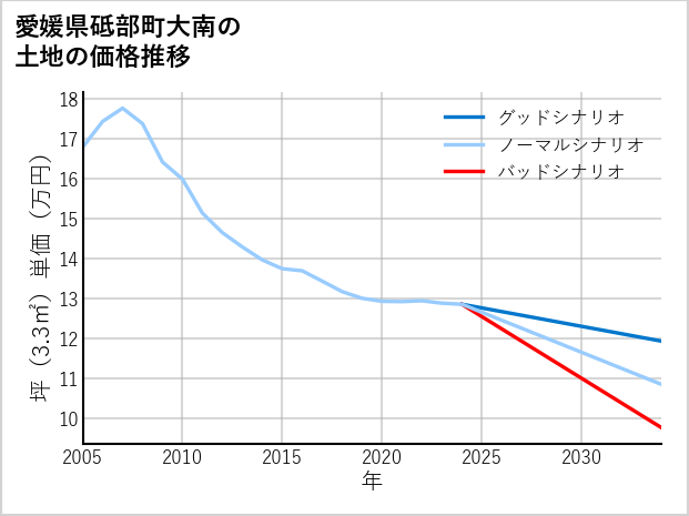 愛媛県砥部町大南の土地価格推移