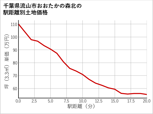 千葉県流山市おおたかの森北の徒歩距離別の土地坪単価