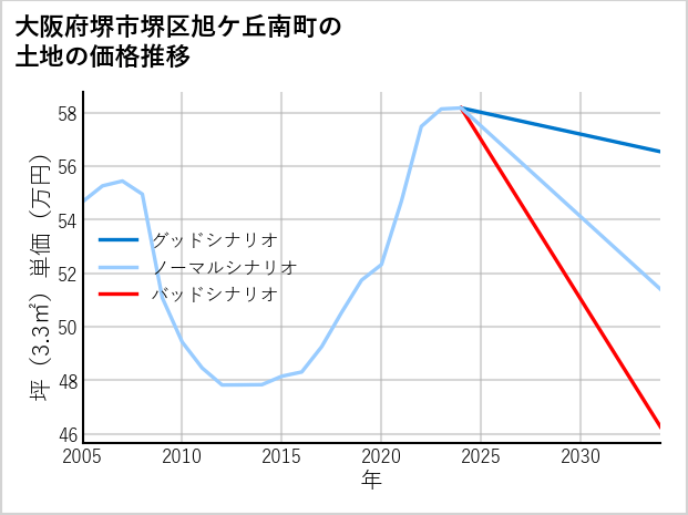 大阪府堺市堺区旭ケ丘南町の土地価格推移