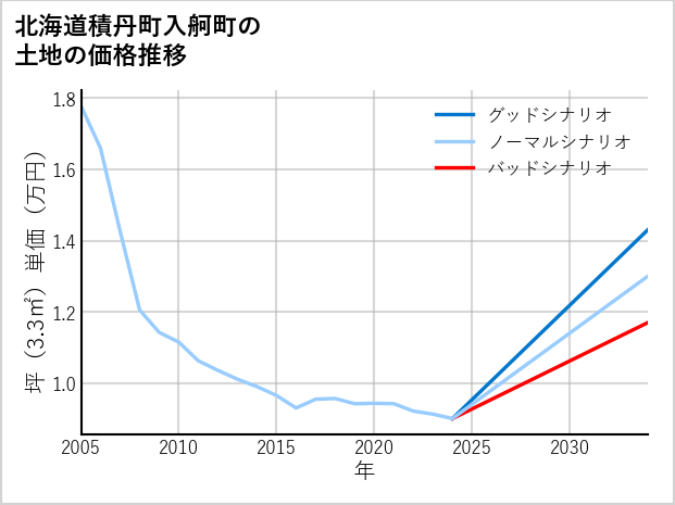 北海道積丹町入舸町の土地価格推移
