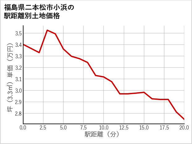 福島県二本松市小浜の徒歩距離別の土地坪単価