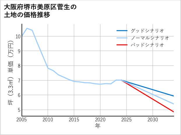 大阪府堺市美原区菅生の土地価格推移