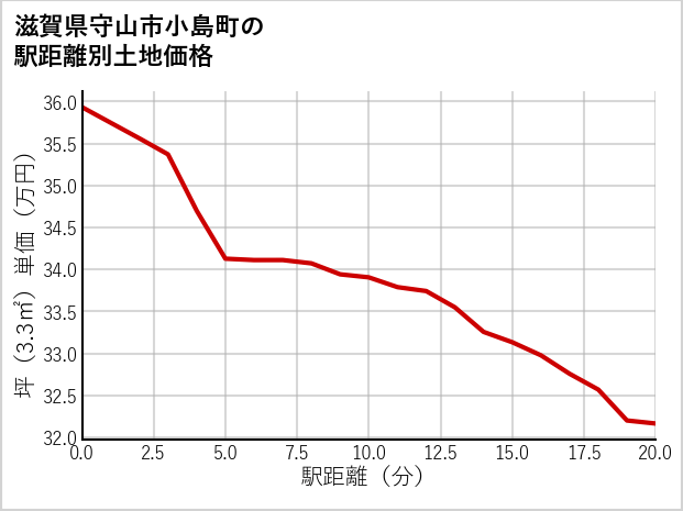 滋賀県守山市小島町の徒歩距離別の土地坪単価