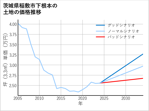 茨城県稲敷市下根本の土地価格推移