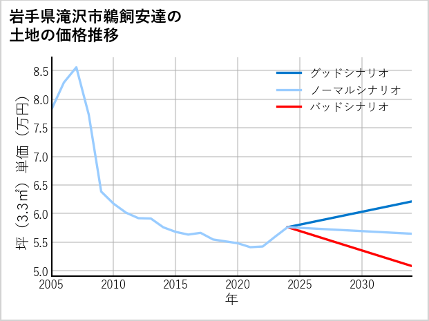 岩手県滝沢市鵜飼安達の土地価格推移
