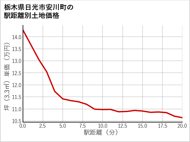 栃木県日光市安川町の徒歩距離別の土地坪単価