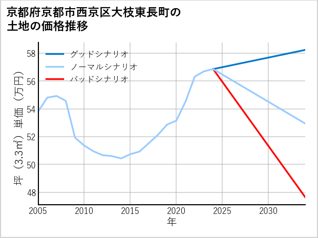 京都府京都市西京区大枝東長町の土地価格推移