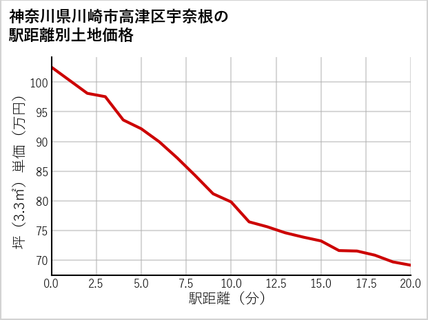 神奈川県川崎市高津区宇奈根の徒歩距離別の土地坪単価
