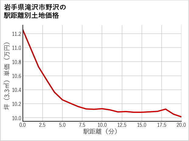 岩手県滝沢市野沢の徒歩距離別の土地坪単価