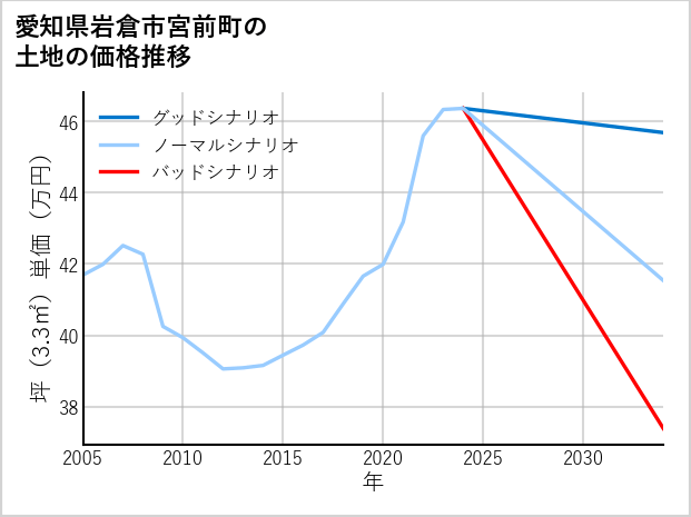 愛知県岩倉市宮前町の土地価格推移