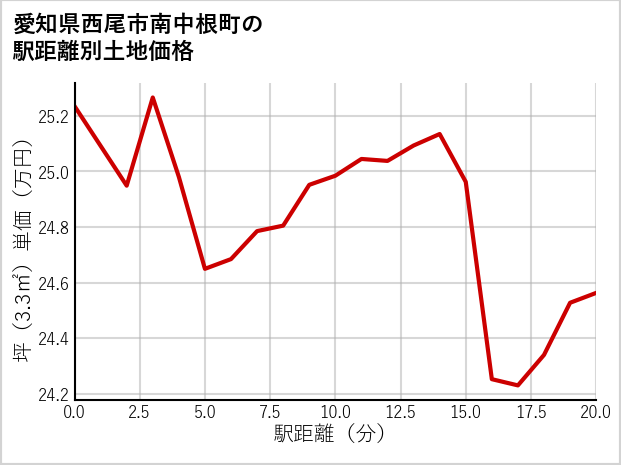 愛知県西尾市南中根町の徒歩距離別の土地坪単価