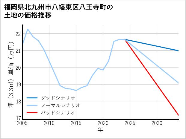 福岡県北九州市八幡東区八王寺町の土地価格推移