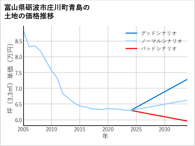 富山県砺波市庄川町青島の土地価格推移