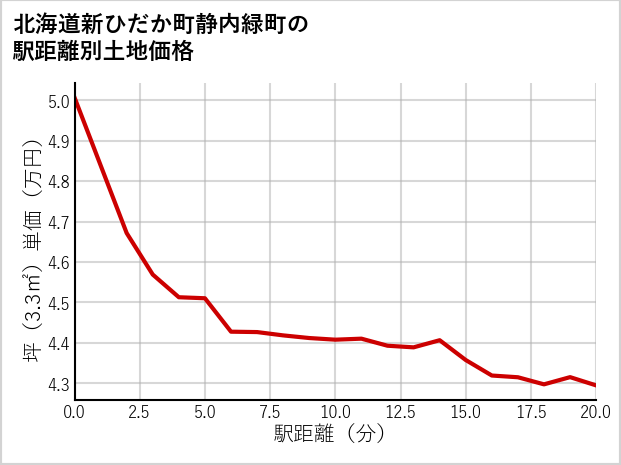 北海道新ひだか町静内緑町の徒歩距離別の土地坪単価