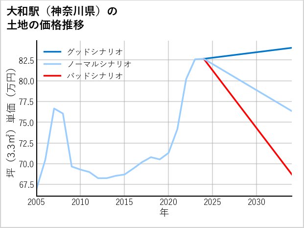 大和駅（神奈川県）の土地価格推移